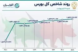 پررونق ترین روز معاملات بورس در اردیبهشت 