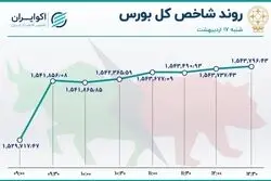 پررونق ترین روز معاملات بورس در اردیبهشت 