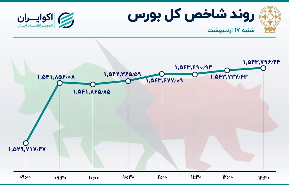 پررونق ترین روز معاملات بورس در اردیبهشت 