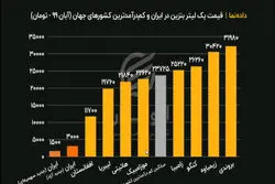 مقایسه «قیمت یک لیتر بنزین» در ایران با کم‌درآمدترین کشورهای جهان