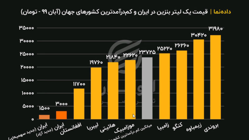 مقایسه «قیمت یک لیتر بنزین» در ایران با کم‌درآمدترین کشورهای جهان