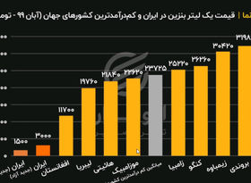 مقایسه «قیمت یک لیتر بنزین» در ایران با کم‌درآمدترین کشورهای جهان