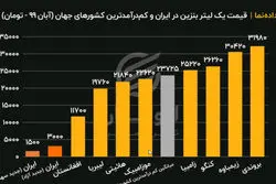 مقایسه «قیمت یک لیتر بنزین» در ایران با کم‌درآمدترین کشورهای جهان