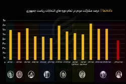 کمترین میزان مشارکت تاریخ انتخابات ریاست جمهوری ایران