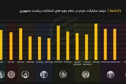 کمترین میزان مشارکت تاریخ انتخابات ریاست جمهوری ایران