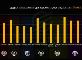 کمترین میزان مشارکت تاریخ انتخابات ریاست جمهوری ایران