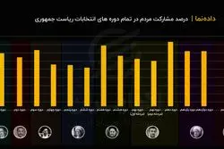 کمترین میزان مشارکت تاریخ انتخابات ریاست جمهوری ایران