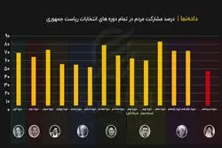 کمترین میزان مشارکت تاریخ انتخابات ریاست جمهوری ایران