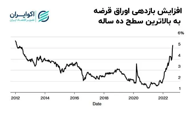 اولین مشکل دولت جدید انگلستان؛ لیز تراس با قبوض چه می‌کند؟