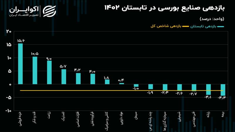 کارنامه صنایع بورسی در فصل تابستان؛ پیشتازی شاخص‌های خرده‌ فروشی، قند و شکر و زراعت 