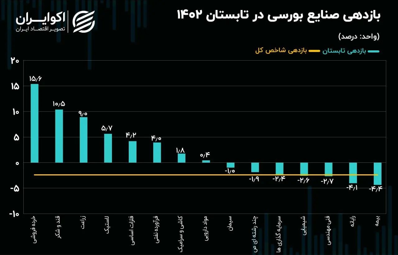 کارنامه صنایع بورسی در فصل تابستان؛ پیشتازی شاخص‌های خرده‌ فروشی، قند و شکر و زراعت 