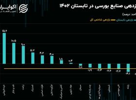 کارنامه صنایع بورسی در فصل تابستان؛ پیشتازی شاخص‌های خرده‌ فروشی، قند و شکر و زراعت 