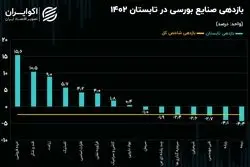 کارنامه صنایع بورسی در فصل تابستان؛ پیشتازی شاخص‌های خرده‌ فروشی، قند و شکر و زراعت 
