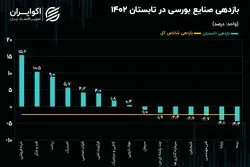 کارنامه صنایع بورسی در فصل تابستان؛ پیشتازی شاخص‌های خرده‌ فروشی، قند و شکر و زراعت 