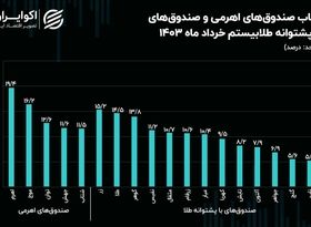 افزایش 10 درصدی حباب صندوق‌های اهرمی / متوسط حباب صندوق‌های طلا به 10 درصد رسید