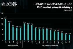 افزایش 10 درصدی حباب صندوق‌های اهرمی / متوسط حباب صندوق‌های طلا به 10 درصد رسید