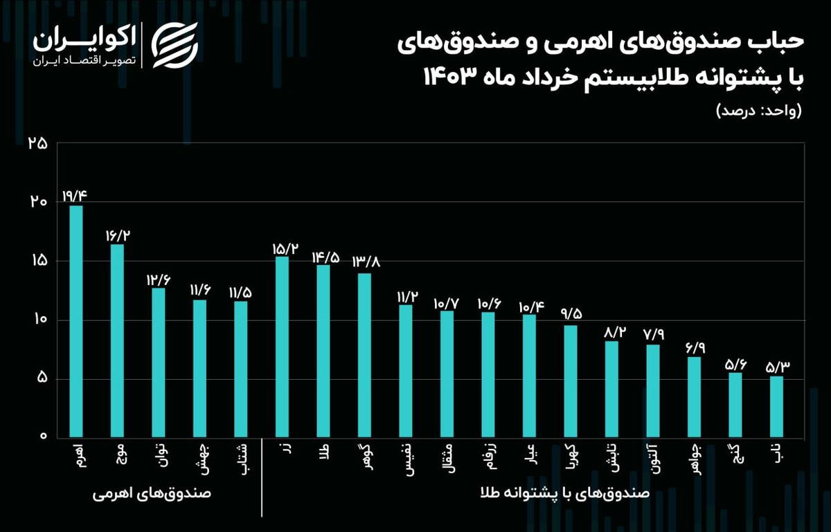 افزایش 10 درصدی حباب صندوق‌های اهرمی / متوسط حباب صندوق‌های طلا به 10 درصد رسید