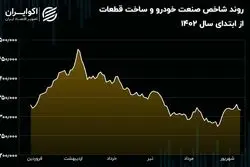 رشد 21 درصدی شاخص صنعت خودرو؛ قبل از پذیره نویسی صندوق سرمایه‌گذاری بهین خودرو