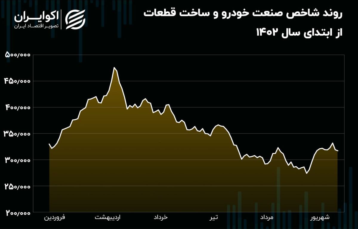 رشد 21 درصدی شاخص صنعت خودرو؛ قبل از پذیره نویسی صندوق سرمایه‌گذاری بهین خودرو