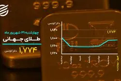روند صعودی سکه و دلار