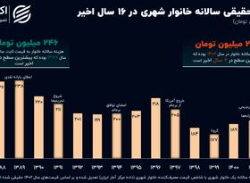 رفاه ایرانیان همچنان عقب‌تر از سال 96