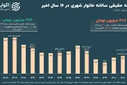 رفاه ایرانیان همچنان عقب‌تر از سال 96