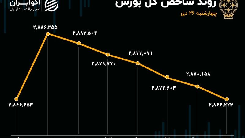 زورآزمایی اخبار مثبت و منفی در تالار شیشه‌ای / خروج نقدینگی از خودرویی‌ها