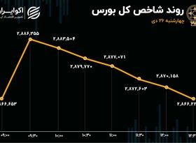 زورآزمایی اخبار مثبت و منفی در تالار شیشه‌ای / خروج نقدینگی از خودرویی‌ها