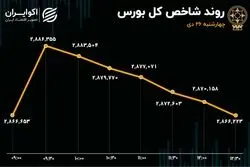 زورآزمایی اخبار مثبت و منفی در تالار شیشه‌ای / خروج نقدینگی از خودرویی‌ها