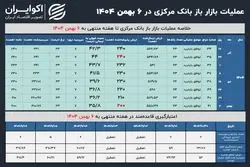 سختگیری پولی به بانک‌ها در اوج تورم