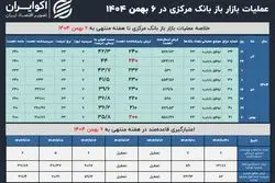 سختگیری پولی به بانک‌ها در اوج تورم