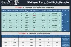 سختگیری پولی به بانک‌ها در اوج تورم