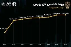 بازدهی روزانه شاخص کل در سقف 202 روزه/ دومین ورود پول سنگین تاریخ بورس ثبت شد
