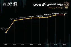 بازدهی روزانه شاخص کل در سقف 202 روزه/ دومین ورود پول سنگین تاریخ بورس ثبت شد
