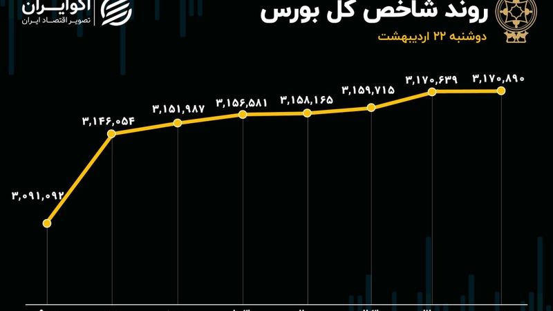 بازدهی روزانه شاخص کل در سقف 202 روزه/ دومین ورود پول سنگین تاریخ بورس ثبت شد
