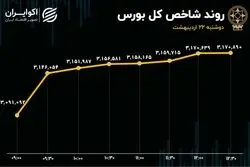 بازدهی روزانه شاخص کل در سقف 202 روزه/ دومین ورود پول سنگین تاریخ بورس ثبت شد
