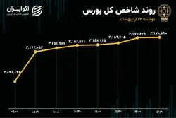 بازدهی روزانه شاخص کل در سقف 202 روزه/ دومین ورود پول سنگین تاریخ بورس ثبت شد
