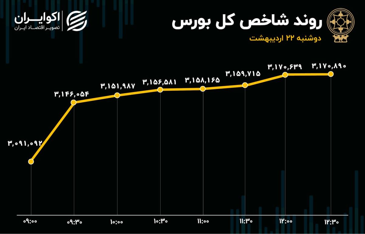 بازدهی روزانه شاخص کل در سقف 202 روزه/ دومین ورود پول سنگین تاریخ بورس ثبت شد