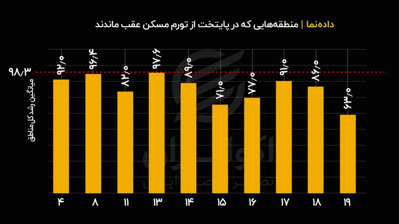 ۱۰ منطقه ‌ای که از تورم مسکن عقب ماندند