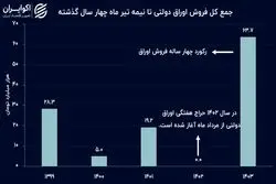 فروش بالای اوراق بدهی در 4 ماه نخست امسال