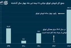 فروش بالای اوراق بدهی در 4 ماه نخست امسال