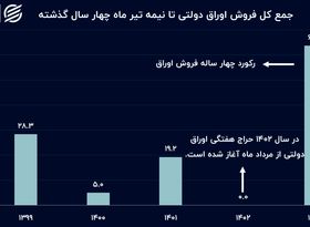 فروش بالای اوراق بدهی در 4 ماه نخست امسال