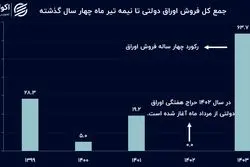 فروش بالای اوراق بدهی در 4 ماه نخست امسال