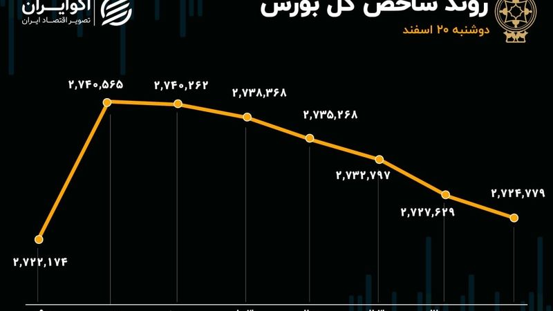 رشد ملایم شاخص کل بورس بعد از 5 روز/ شکست حمایت روانی کوچک‌های بازار