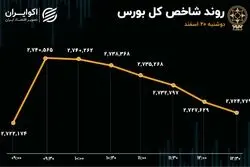 رشد ملایم شاخص کل بورس بعد از 5 روز/ شکست حمایت روانی کوچک‌های بازار