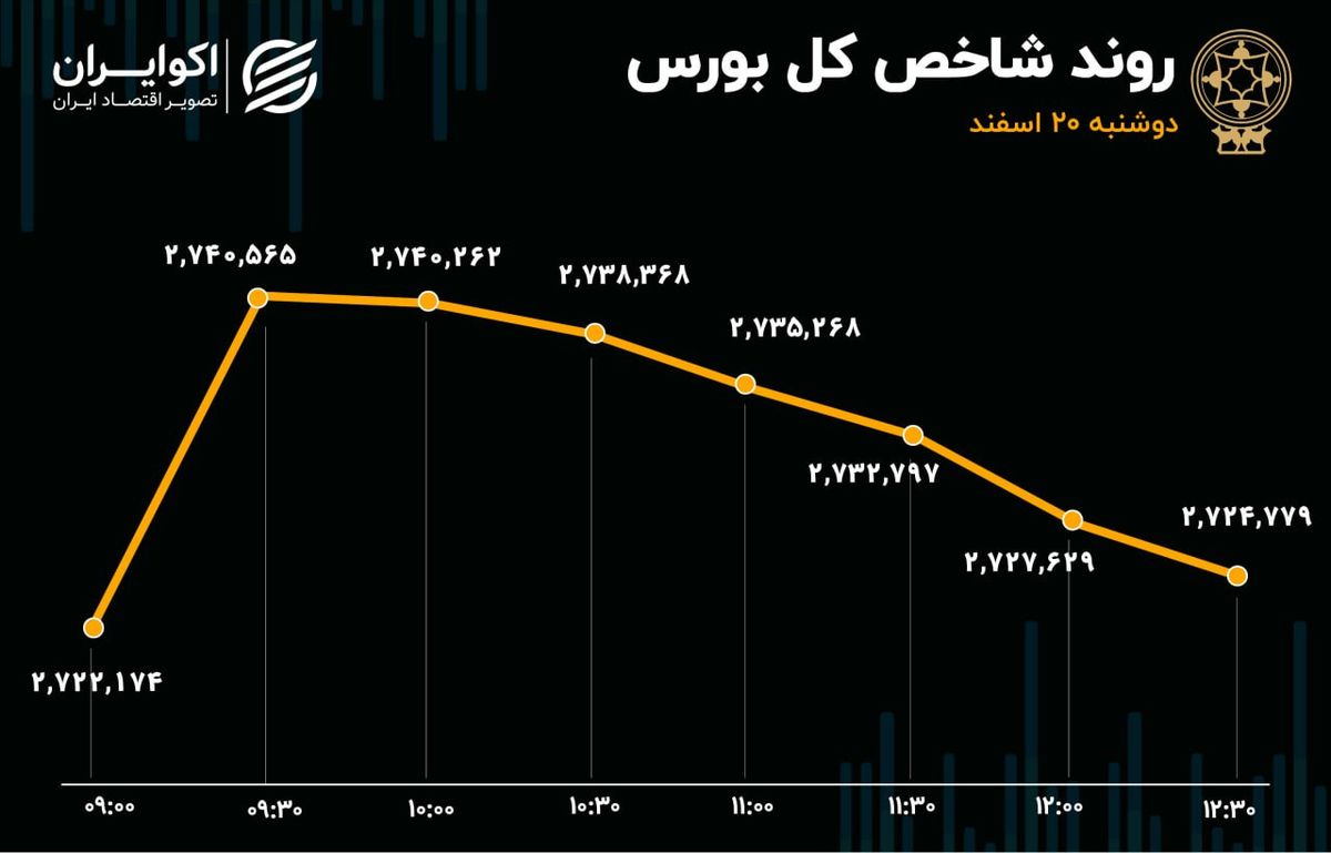 رشد ملایم شاخص کل بورس بعد از 5 روز/ شکست حمایت روانی کوچک‌های بازار