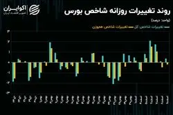 مقاومت شاخص‌سازان بورس به روند نزولی قیمت‌ها