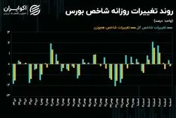 مقاومت شاخص‌سازان بورس به روند نزولی قیمت‌ها