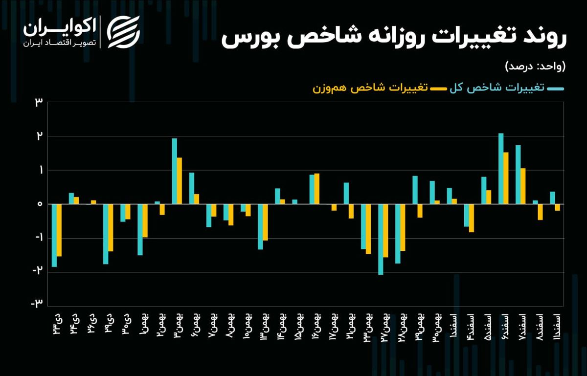 مقاومت شاخص‌سازان بورس به روند نزولی قیمت‌ها