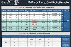 بانک مرکزی خیال بانک‌ها را راحت کرد